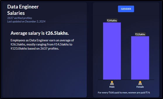 data engineer salary from 6figr