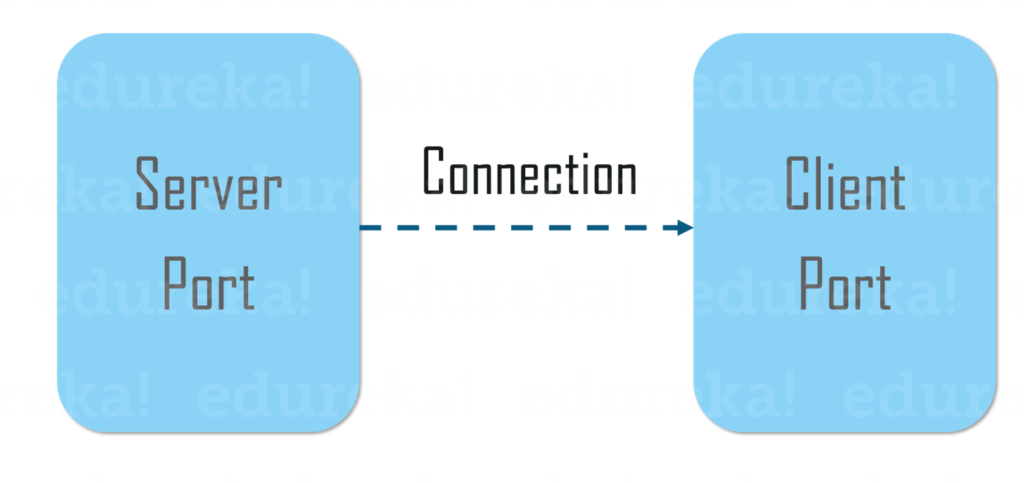 socket programming in java