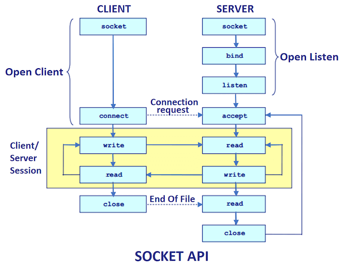 socket communication steps between server and client