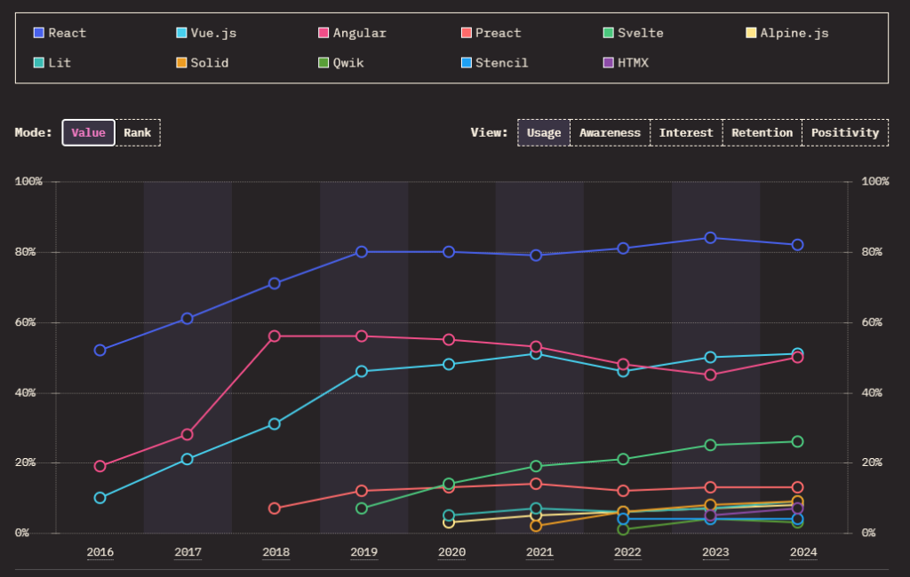 react as the most popular frontend libraries